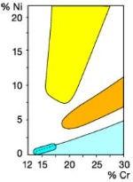 1. Rozdělení korozivzdorných ocelí Mezi korozivzdorné oceli řadíme oceli schopné pasivování, díky němuž odolávají elektrochemické korozi v oxidačním prostředí.