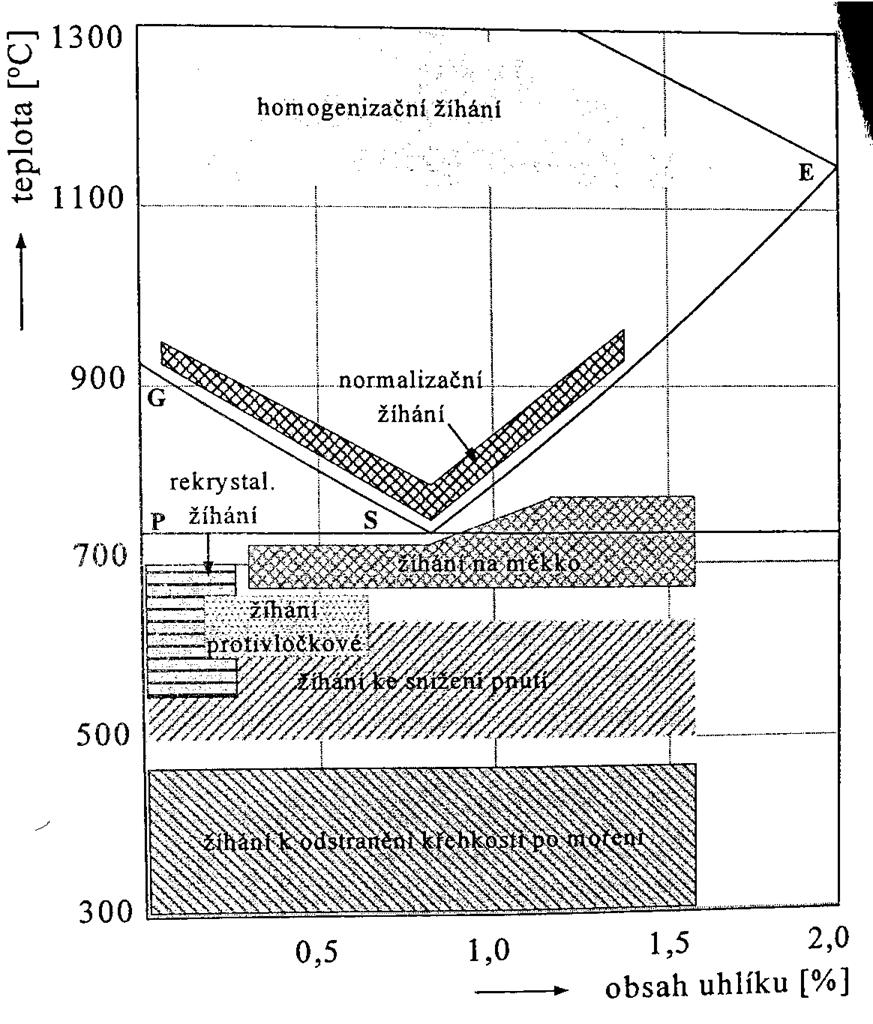 stabilizačního žíhání pomalu chladnout. /2/, /13/ Přehled nejběžnějších tepelných zpracování korozivzdorných ocelí je uvedeno v tab. 2-1.