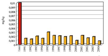 Z celkového počtu nadlimitných analýz je to 88,4% v rokoch 1991 až 1999. Od roku 2000 sa postupne počet nadlimitných vzoriek znižuje až na 34 vzoriek v roku 2004.