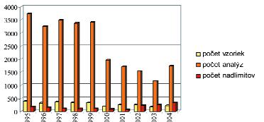 odobratých a na vyšetrenie doručených celkom 222 vzoriek z raticovej zveri a lovných rýb, húb, lišajníkov, malej pernatej zveri a vody z ktorých bolo vykonaných 1 736 analýz, z ktorých 32% bolo