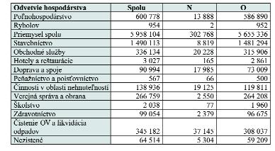 Druhá tabuľka obsahuje len množstvá odpadov, ktorých zabezpečenie riešili pôvodcovia odpadov mimo vlastných kapacít na zhodnocovanie/zneškodňovanie odpadov.