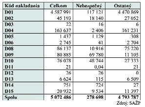 Z metód zneškodňovania odpadov naďalej dominuje skládkovanie odpadov (D1), ktorého podiel na zneškodnení všetkých odpadov predstavuje približne 48 %.