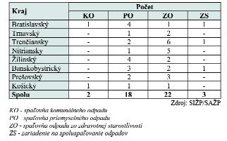 Tabuľka 186. Počet spaľovní a zariadení na spoluspaľovanie odpadov v SR k 31.12.2004 Tabuľka 187. Počet skládok odpadov v SR podľa krajov k 31.12.2004 Zdroj: SIŽP/SAŽP Zdroj: SAŽP Skládky odpadov Skládky predstavujú nevyhnutné zariadenia na nakladanie s odpadmi.