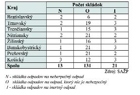 V priebehu roka 2004 vzrástol počet skládok odpadov v SR o 5, kapacita viacerých bolo rozšírená.