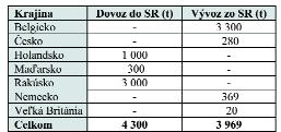 povolenia s platnosťou len v roku 2004 a podľa nariadenia Rady (EHS) č. 259/93 to bolo 7 rozhodnutí s platnosťou v roku 2004 a aj v roku 2005.