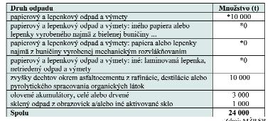 Vývoz bol povolený do štyroch krajín EÚ, a to Belgicka, Česka, Nemecka a Veľkej Británie v celkovom množstve 3 969 t.
