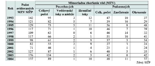 HAVÁRIE A ŽIVELNÉ POHROMY Havarijné zhoršenie kvality vôd Štatistiky SIŽP o MZV naznačujú, že v roku 2004 došlo k určitému poklesu v počte týchto udalostí oproti predchádzajúcemu roku -