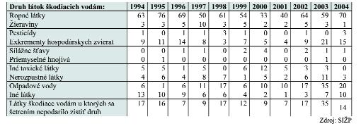 Mimoriadne zhoršenia alebo ohrozenia kvality vôd (MZV) v SR v rokoch 1993-2004 Zdroj: SIŽP Z hľadiska druhu látok škodiacich vodám (LŠV) sa na MZV dlhodobo a aj roku 2004 najväčšou mierou