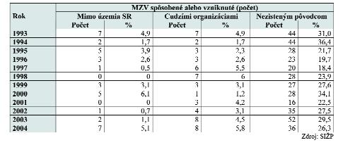 Hlavnými príčinami havarijného zhoršenia vôd bola v roku 2004 doprava a preprava (21 prípadov) a nedodržanie technologickej