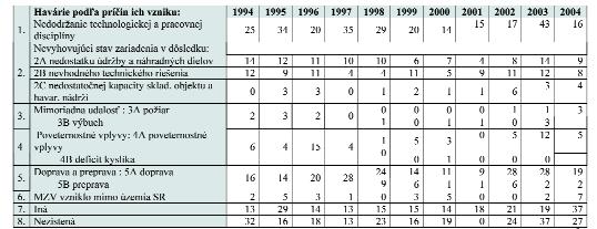 cudzie organizácie (v roku 2004 cca 5,8 %).