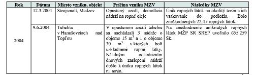 Prehľad o MZV vzniknutých mimo územia SR, spôsobených cudzími organizáciami, resp.