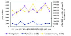 Graf 231. Vzťah medzi počtom požiarov a počtom usmrtených, resp. zranených osôb v rokoch 1995-2004 Graf 232. Vzťah medzi počtom požiarov a výškou škôd, resp.