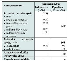 " Radón a produkty jeho rádioaktívnej premeny Základnou právnou úpravou na úseku ochrany zdravia obyvateľstva pred nepriaznivými účinkami ionizačného žiarenia je v súčasnosti zákon NR SR 272/1994 Z.z. o ochrane zdravia ľudí v znení neskorších predpisov.