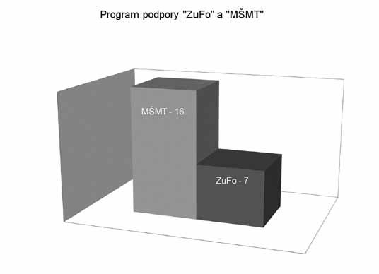 Grafické znázornění procentuálně: Podél česko-saské hranice mohl Tandem Plzeň v roce 2011 podpořit mateřské školy a rodičovská centra z prostředků Česko-německého fondu budoucnosti.