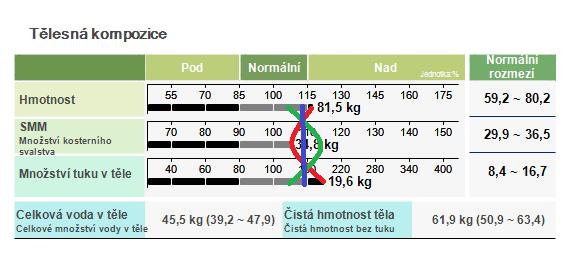 Na obrázku 7 vidíme princip měření impedance jednotlivých částí těla, díky tomu je přístroj schopný změřit nejen celkový tuk a kosterní svalstvo, ale i dílčí části těla.