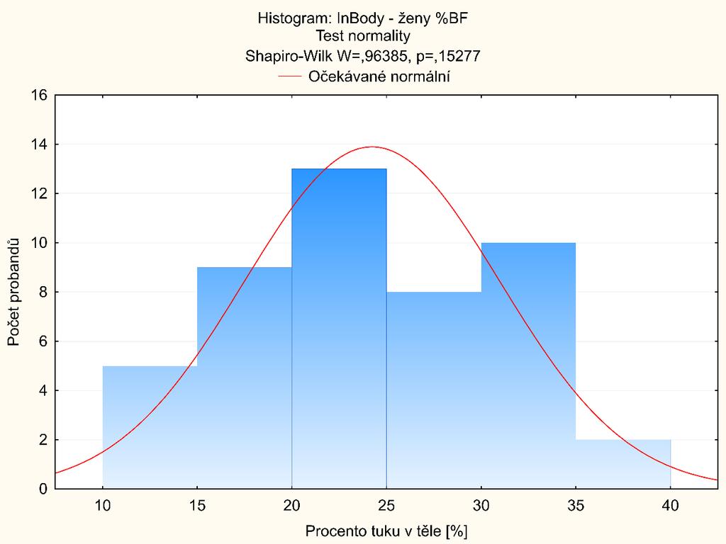b. Muži - Omron BF508: S-W: W=0,97685, p=0,46901.