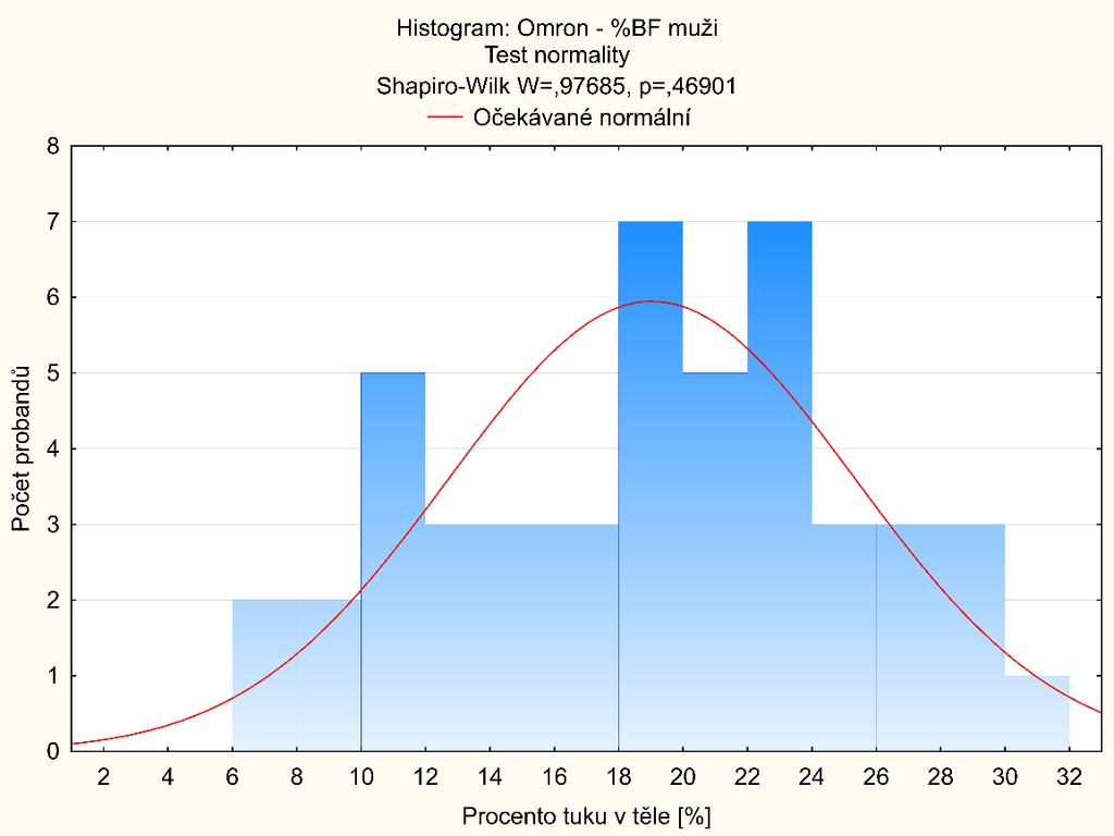 Ženy - InBody 230: S-W: W=0,96385, p=0,15277.