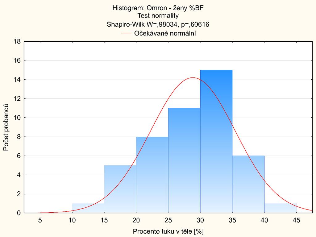 d. Ženy - Omron BF508: S-W: W=0,98034, p=0,60616.