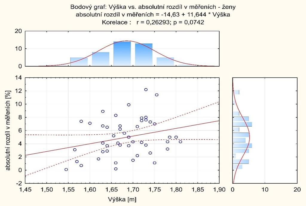 (r=0,09), p-hodnota je statisticky nevýznamná (p>0,05).