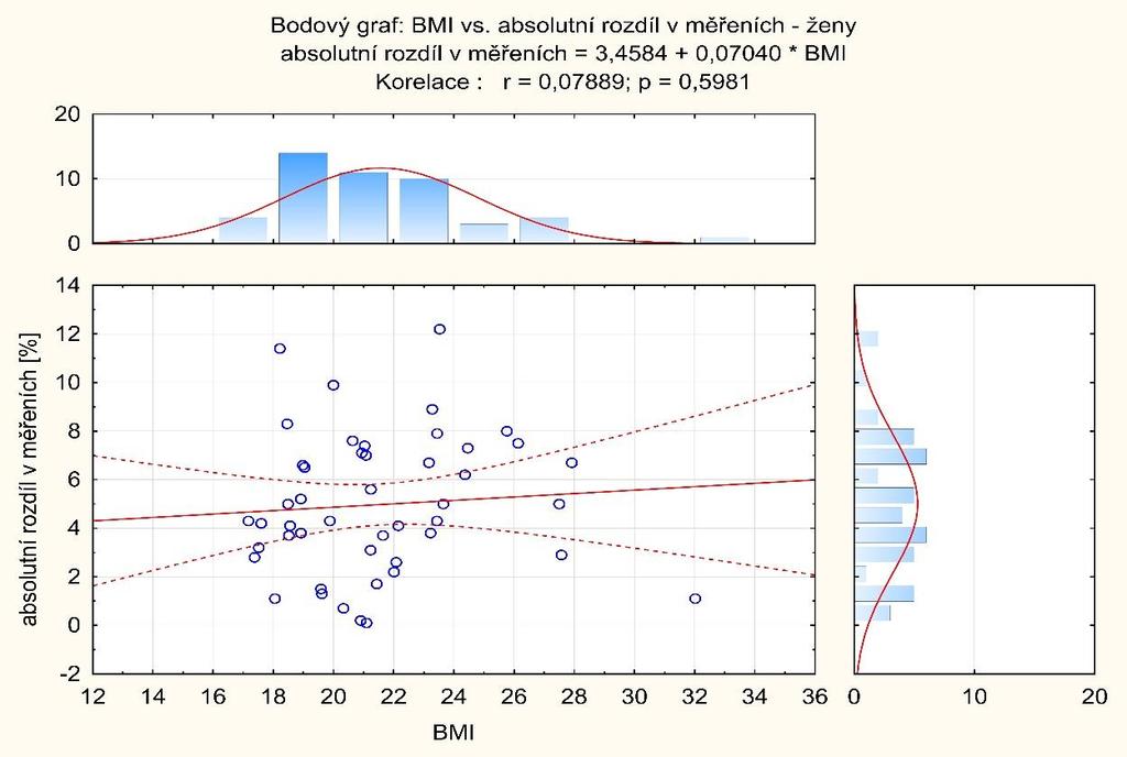 PEARSON (Absolutní rozdíl v měřeních : BMI) Obrázek 196 - korelace vztažená k BMI, muži Obrázek 27 - korelace vztažená k BMI, ženy Z grafů je patrné, že se zvyšujícím se