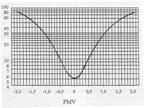 Kategorie prostředí Tepelná pohoda Kategorie vnitřního tepelného prostředí Předpokládané procento nespokojených PPD Celkový tepelný stav těla Předpokládané průměrné hodnocení PMV A < 6% 0,2 < PMV < +