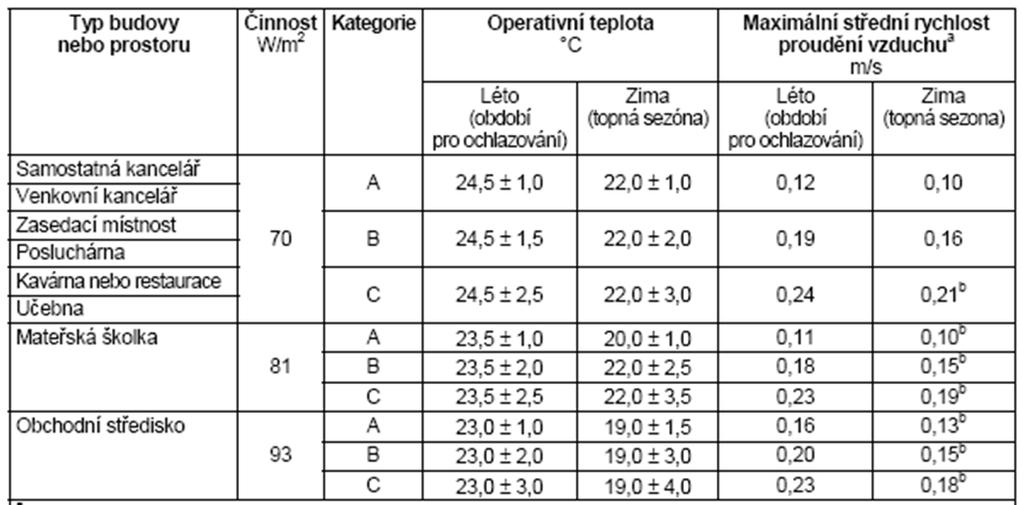 Výsledná vnitřní teplota Druh budovy, prostoru Oblečení, zima (clo) Činnost (met) Kancelář 1,0 1,2 Velkoprostorová kancelář Kavárna, restaurace 1,0 1,2 1,0 1,2 Obchodní dům 1,0 1,6 Bydlení 1,0 1,2