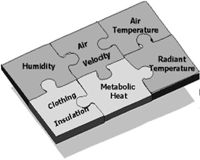 Faktory tepelné pohody Člověk Metabolické teplo Izolace oblečení Prostor Teplota vzduchu (Dry-Bulb) Relativní vlhkost Rychlost vzduchu Sálání (střední radiační teplota) 125MOEB prof.