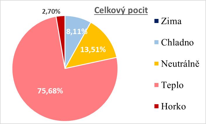 Laboratoř vnitřního