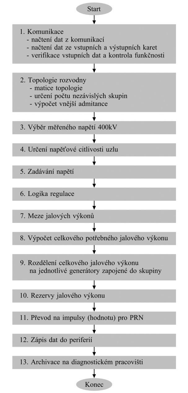 Obr. 2.5 Vývojový algoritmus ASRU [9] 2.2.1 Automatická regulace napětí Na vstupu do regulátoru ARN (obr 2.