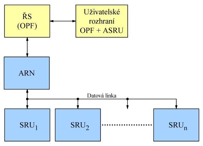 Varianta bez samostatné stanice ARN integrace TRN a ARN v rámci ŘS dispečinku Varianta bez ASRU zrušení ASRU a) Popis decentralizované varianty systému ASRU [15]: Stanice ARN je umístěna na