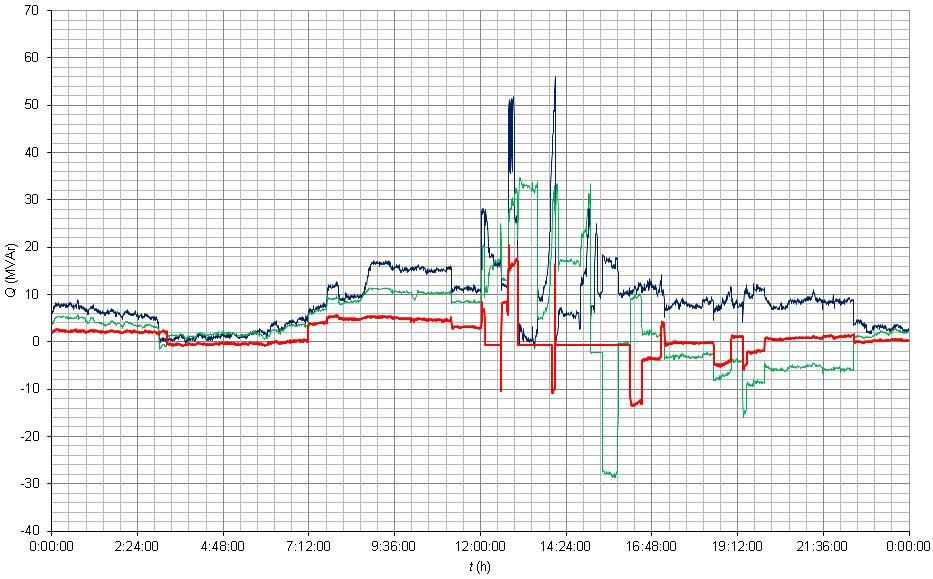 Obr. 3.18 Graf průběhu napětí v pilotním uzlu Vítkov dne 25.