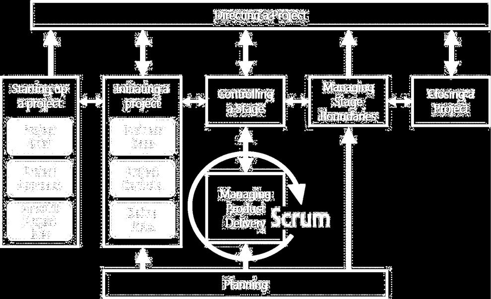 Klíčový metodický přístup řízení PRINCE2AGILE A DEVOPS Dodržen trojimperativ projektového managementu: On Budget On Time On Scope Manažerské řízení: řízení po fázích, kontrola