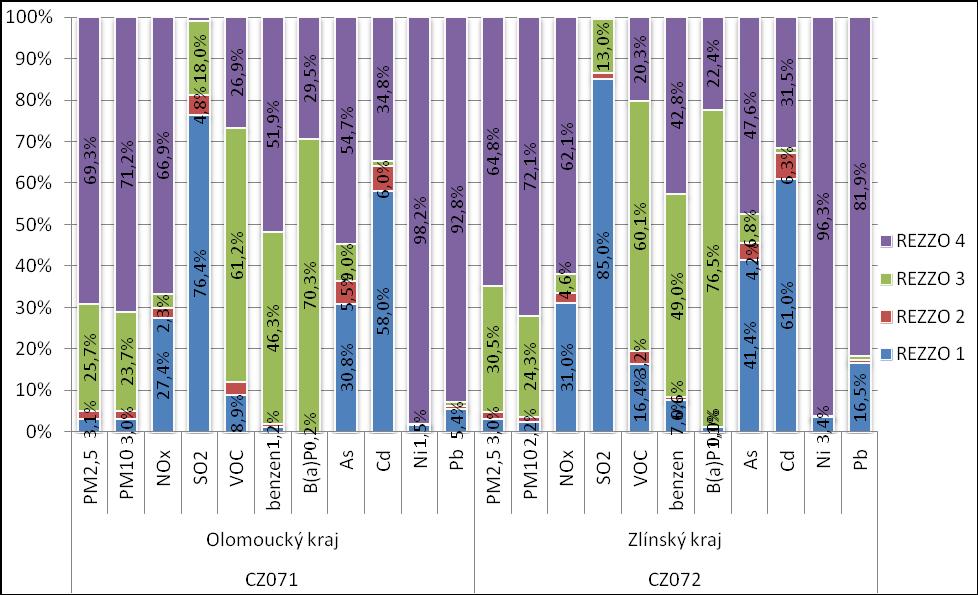 Obrázek 34: Podíl kategorií stacionárních a mobilních zdrojů na celkových emisích, zóna CZ07 Střední Morava, rok 2011 Zdroj dat: ČHMÚ Olomoucký kraj Tabulka 42: uvádí souhrnné údaje o emisních