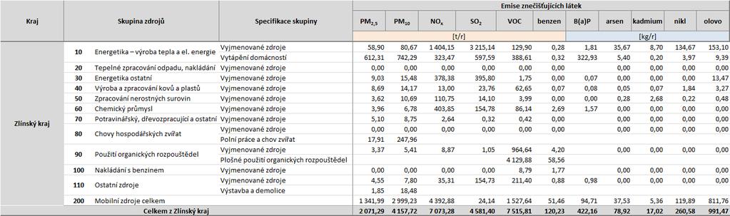 Tabulka 51: Úplná emisní bilance Zlínského kraje, údaje rok 2011, v členění dle Přílohy 2 zákona,
