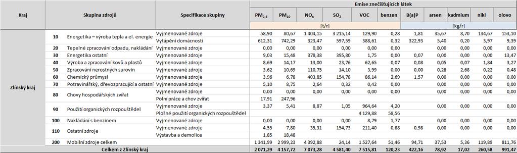 Tabulka 51: Úplná emisní bilance Zlínského kraje, údaje rok 2011, v členění dle Přílohy 2 zákona,