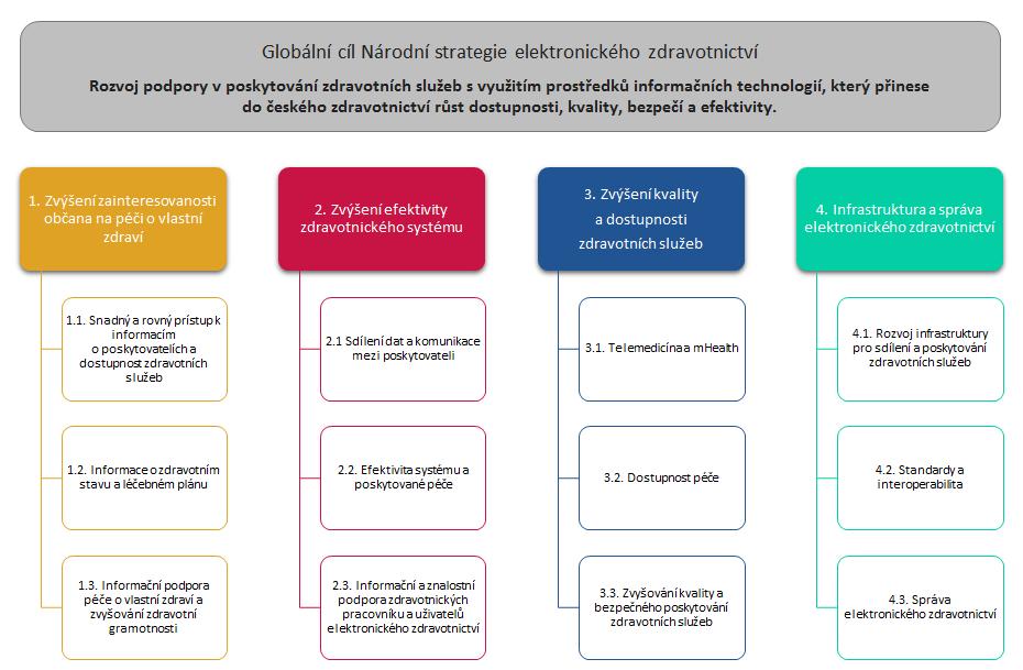 Implementace jednotlivých projektových záměrů