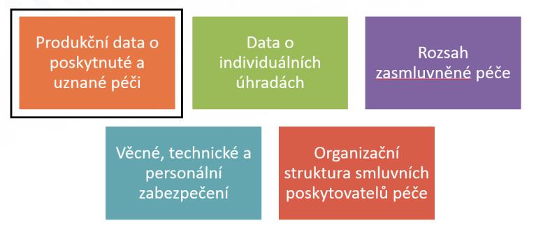 Obsahová náplň registru Data o poskytnuté a uznané péči Ambulantní, lůžková a vyžádaná péče, recepty, vyúčtování ozdravných pobytů, transport, registrace pacientů Data o úhradách pojišťoven