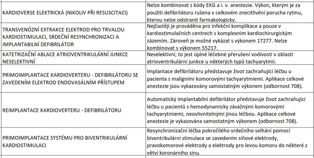 Data o všech pacientech ošetřených v hospitalizační nebo ambulantní péči u všech poskytovatelů ZP Veškeré provedené (vykázané) výkony dle číselníku VZP Diagnostické/terapeutické výkony Operační