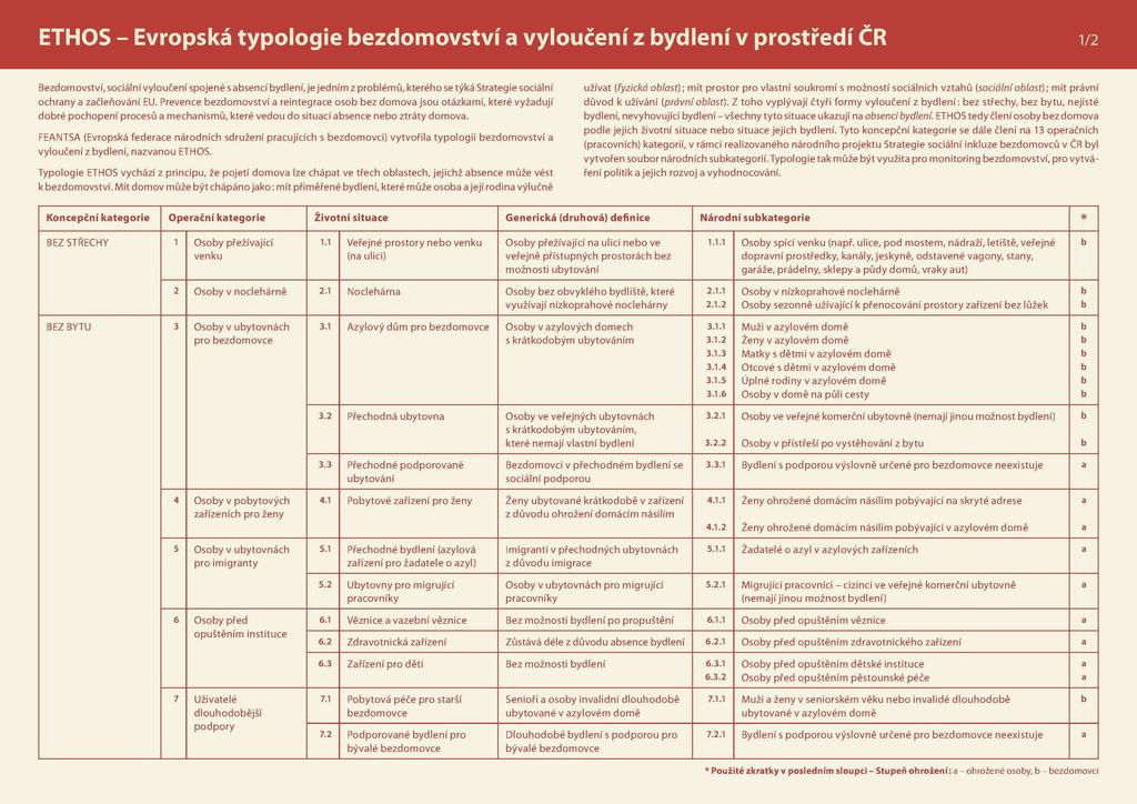 c) osoby v ubytovnách pro imigranty d) osoby před opuštěním instituce e) uživatele dlouhodobější podpory Podrobnější popis těchto cílových skupin viz tabulka níže. Zdroj: https://www.google.cz/url?