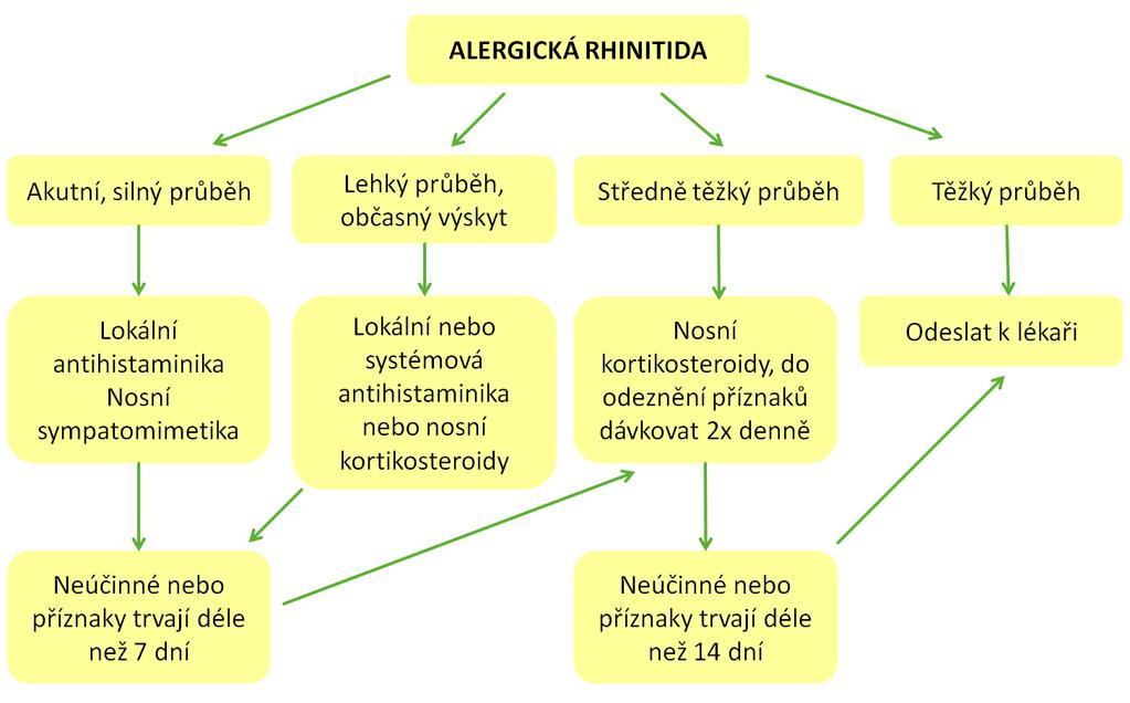 Terapie alergické rhinitidy 5.