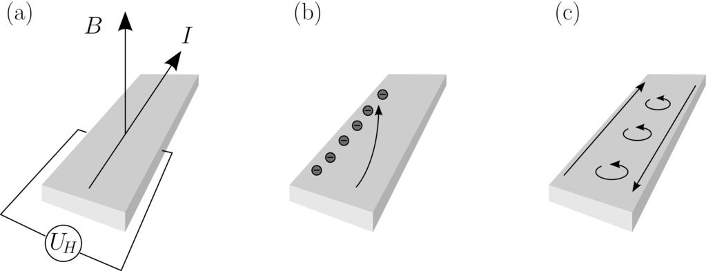 Obr 1 Geometrie měření Hallova jevu v tenkých vrstvách (a) Magnetické pole B kolmé k povrchu vzorku ovlivňuje protékající elektrický proud I za vzniku příčného Hallova napětí U H (b) Při běžném