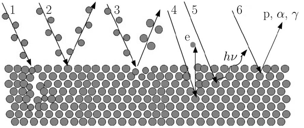 Přehled procesů při průchodu nabitých iontů pevnou látkou: 1) iontová implantace, 2) elastický rozptyl částic na povrchu, 3) vyražení iontů z pevné látky, 4) vyražení elektronů z materiálu, 5) emise