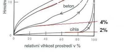 Voda jako adsorbáta jako kapalima Ze sorpční izotermy lze přibližně stanovit rovněž množství vody vázané hygroskopicky jako kapaliny, prodloužením přímky polymolekulární adsorpce.