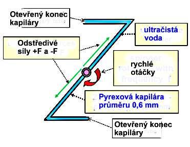 Jedna překvapivá vlastnost vody: pevnost v tahu Pevnost v tahu některých materiálů MPa Konstrukční ocel 11375 363 až 441 Měď 180 až 450 Olovo 15 až 20 Voda 190 až 230 (teoretická) 3 až 30 (dříve