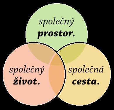 Nová strategie CLLD 2014-20 CLLD = komunitně vedený místní rozvoj (LEADER) vize Strategie CLLD Region
