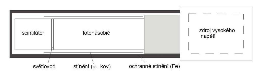 Scintilační detektory Současná podoba scintilačního detektoru