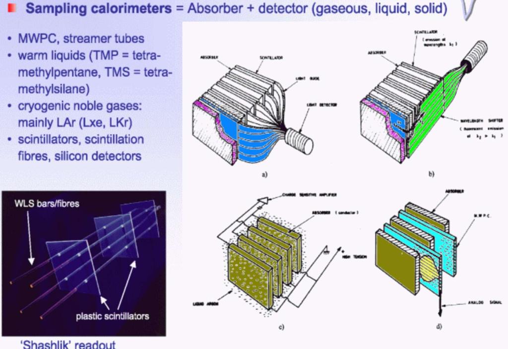 Kalorimetry absorbátor scintilátor světlovod dopadající částice fotonásobič 2 sousedící desky absorbátoru tvoří ionizační komoru.částice ze spršky ionizují Ar v mezeře.