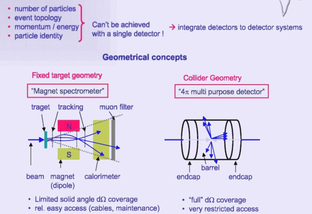 Uspořádání detektorů v aparaturách Pevné terče terč komory Srážky dvou svazků částic svazek částic magnet kalorimetr Detektory mají Válcový