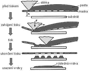 Obrázek 1.4: Proces nanášení tlusté vrstvy na substrát pomocí sítotisku [14] Následně je síto s maskou pevně uchyceno a umístěno nad substrát v tzv. odtrhové vzdálenosti.