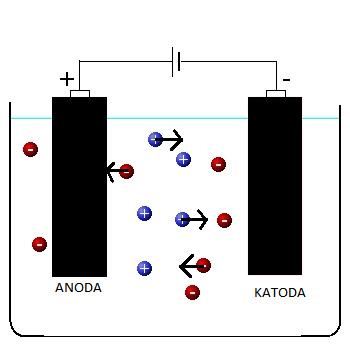 T = termodynamická teplota [K] n = počet vyměněných elektronů [-] F = Faradayova konstanta (96485,3365 C.mol -1 ) a = aktivita oxidované nebo redukované formy 2.